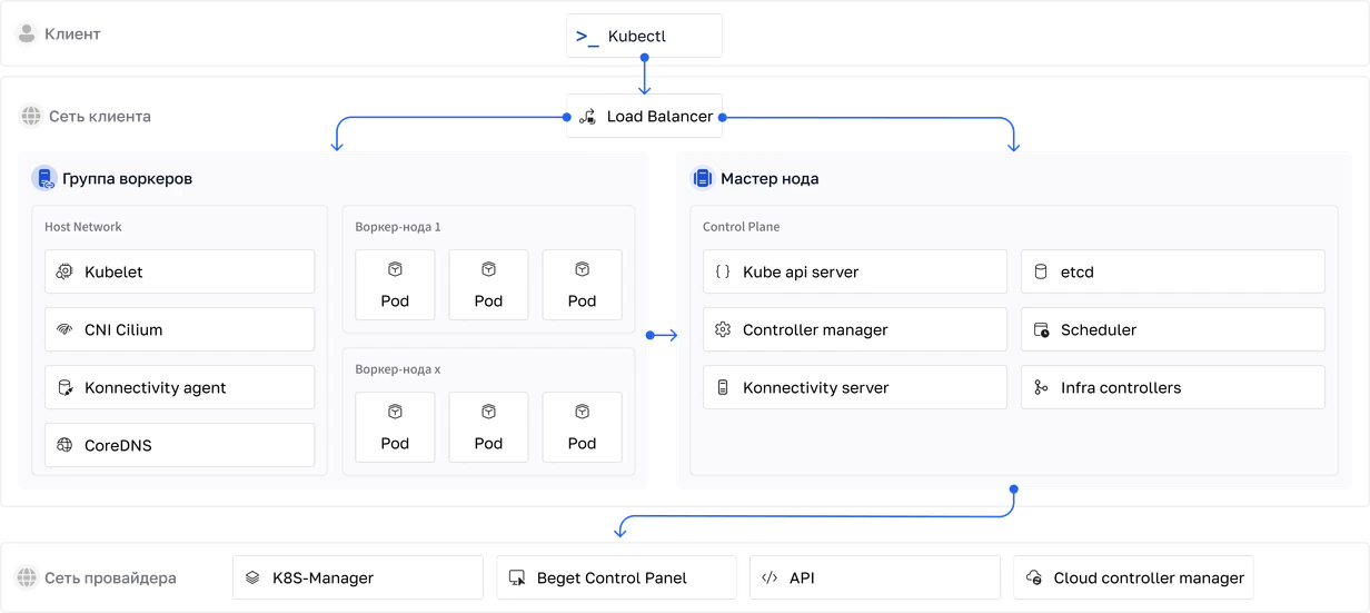 базовая схема kubernetes beget