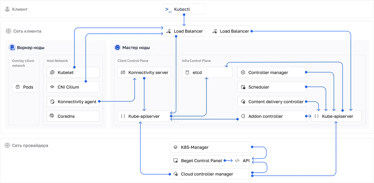 архитектура kubernetes beget