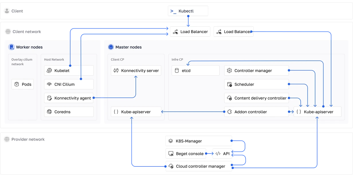 Beget Kubernetes architecture