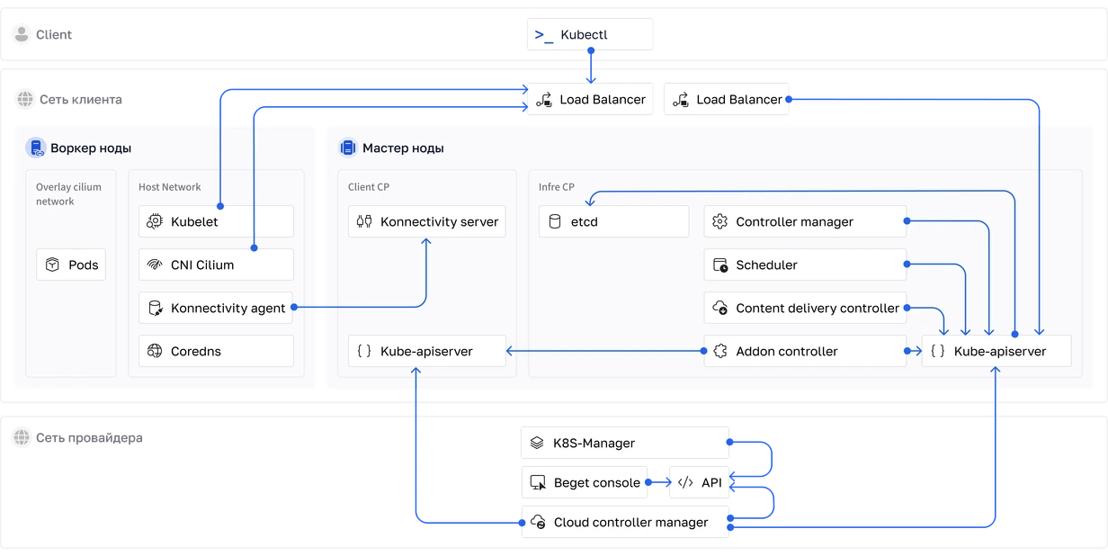 архитектура kubernetes beget