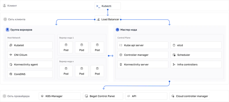 базовая схема kubernetes beget