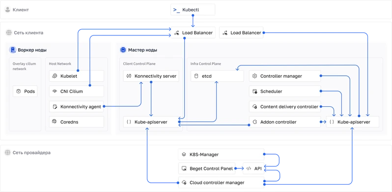 архитектура kubernetes beget