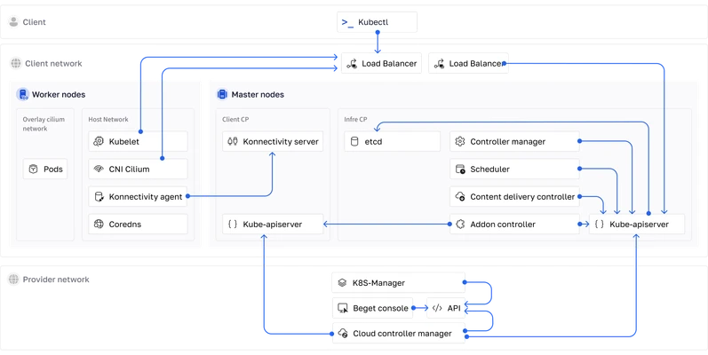 Beget Kubernetes architecture