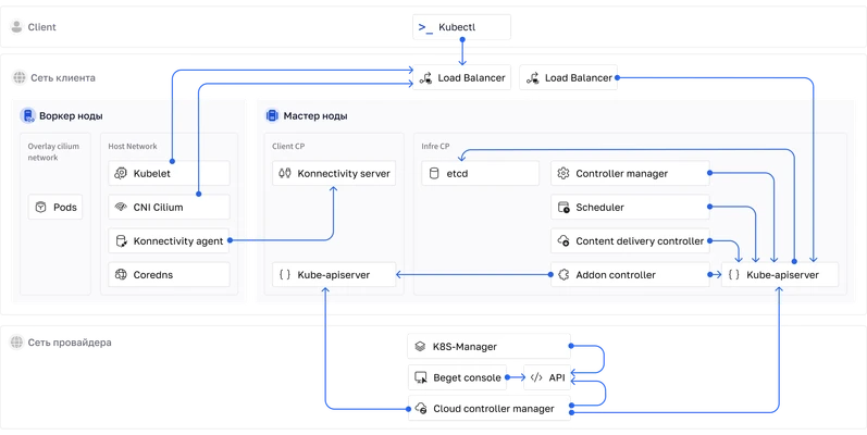 архитектура kubernetes beget