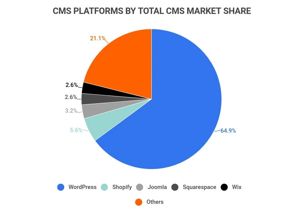 работа с CMS