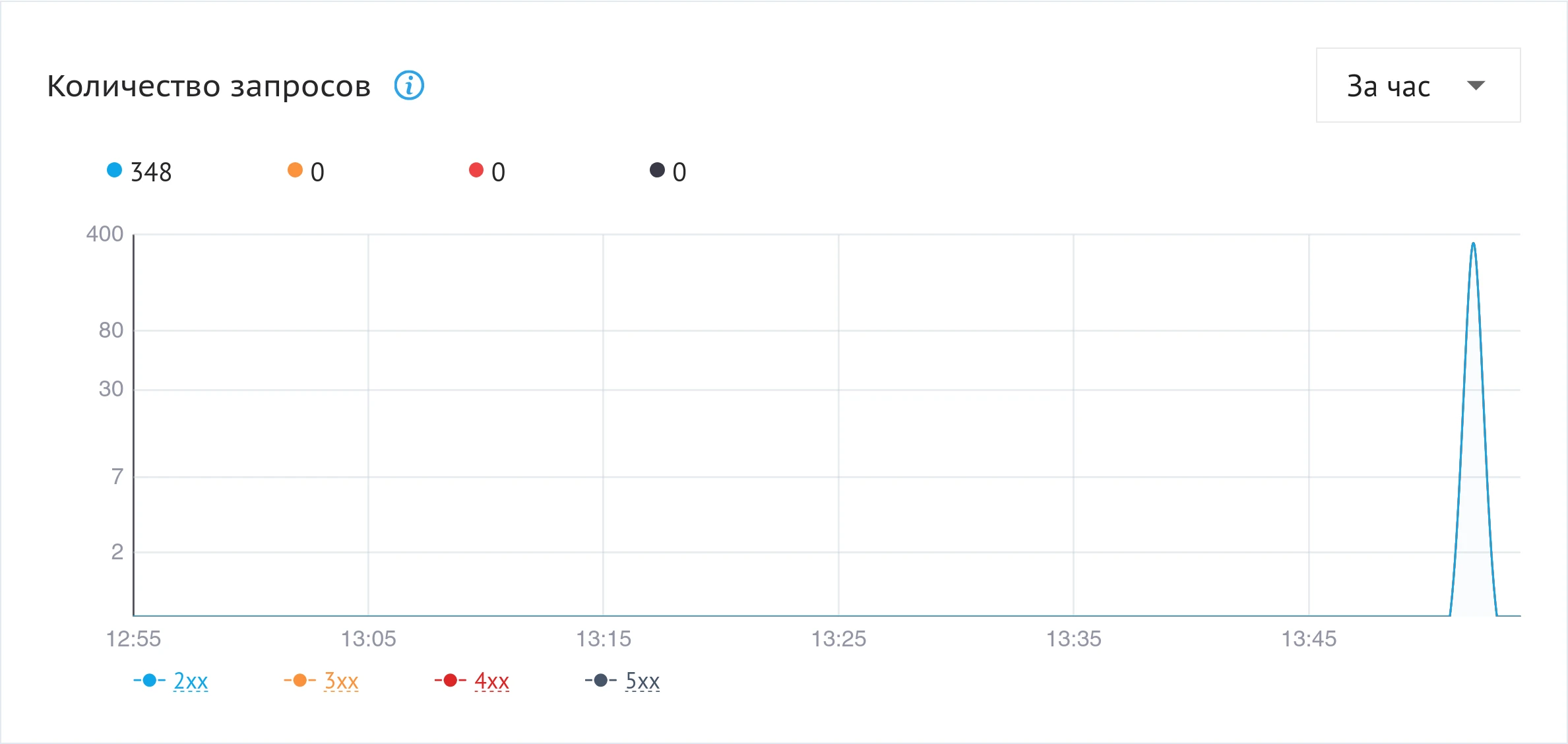 Количество запросов в CDN