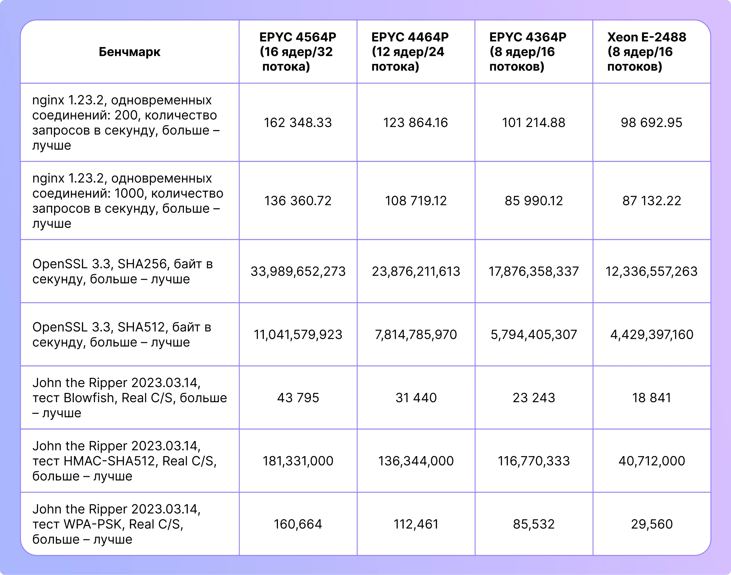 Сравнение производительности EPYC