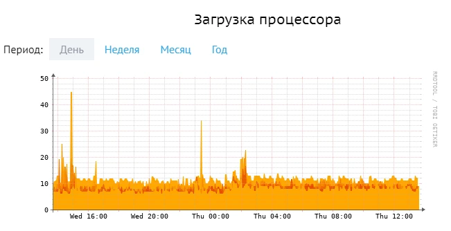 Загрузка процессора