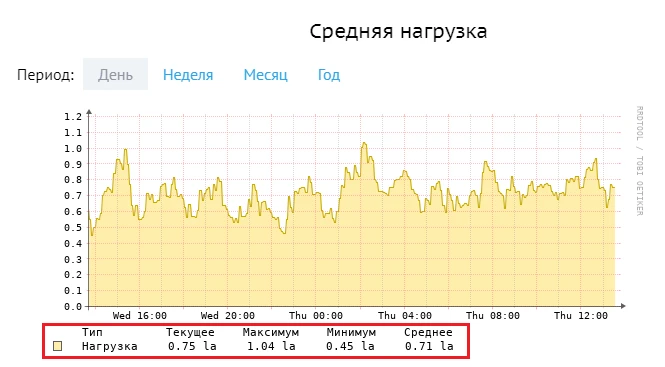 Средняя нагрузка