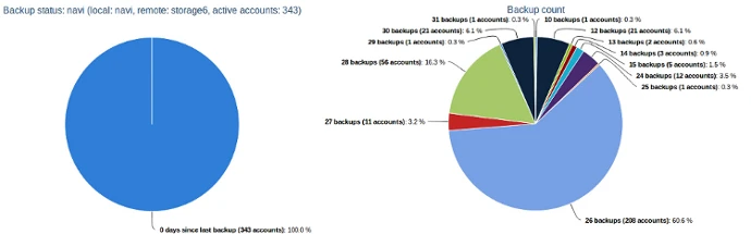 Мониторинг бэкапов