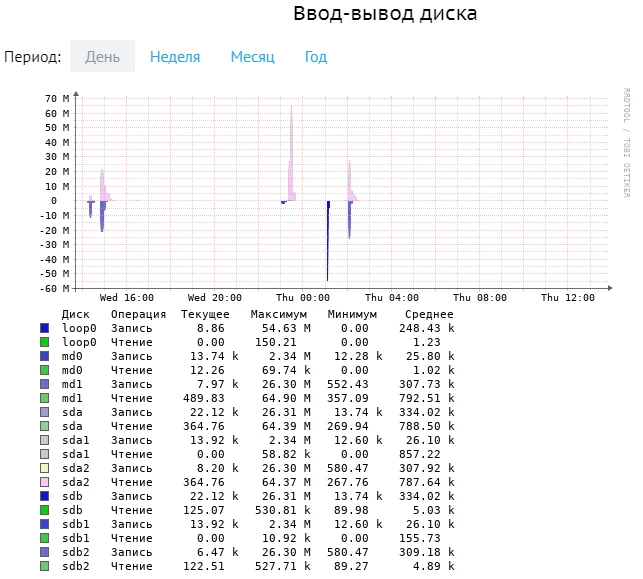 Ввод-вывод диска