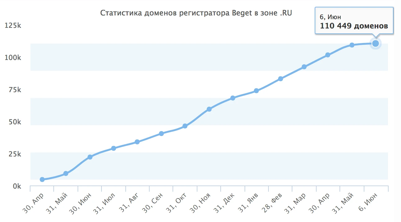 Регистрации - график