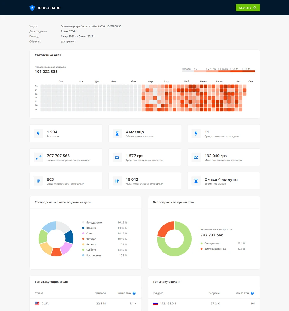 отчет об атаках