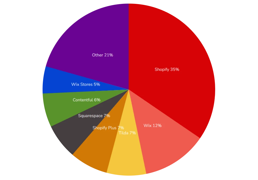 Конструкторы сайтов