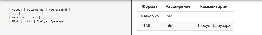 Пример отображения таблицы в Markdown
