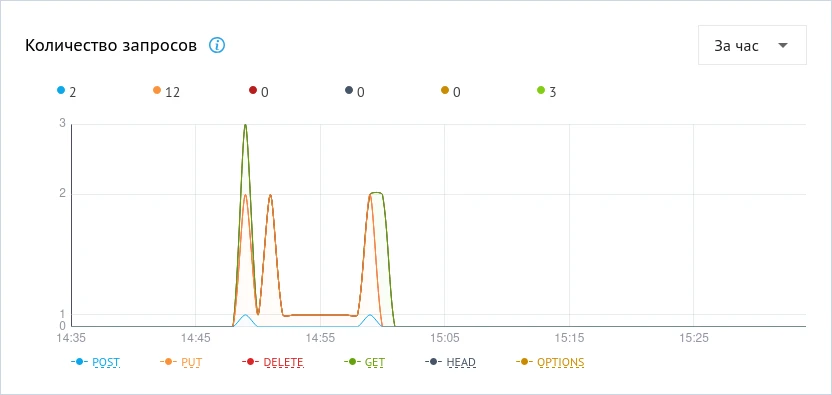количество запросов S3