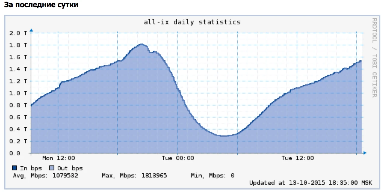 SPB-IX - статистика