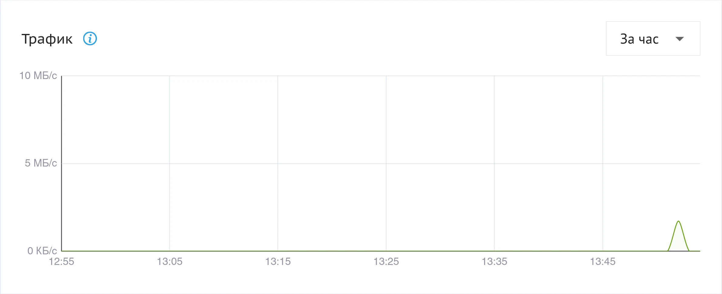 Статистика по трафику CDN