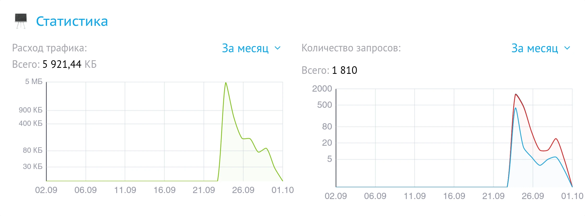Статистика CDN в Beget