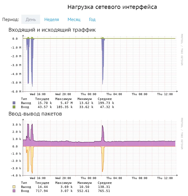Нагрузка сетевого интерфейса