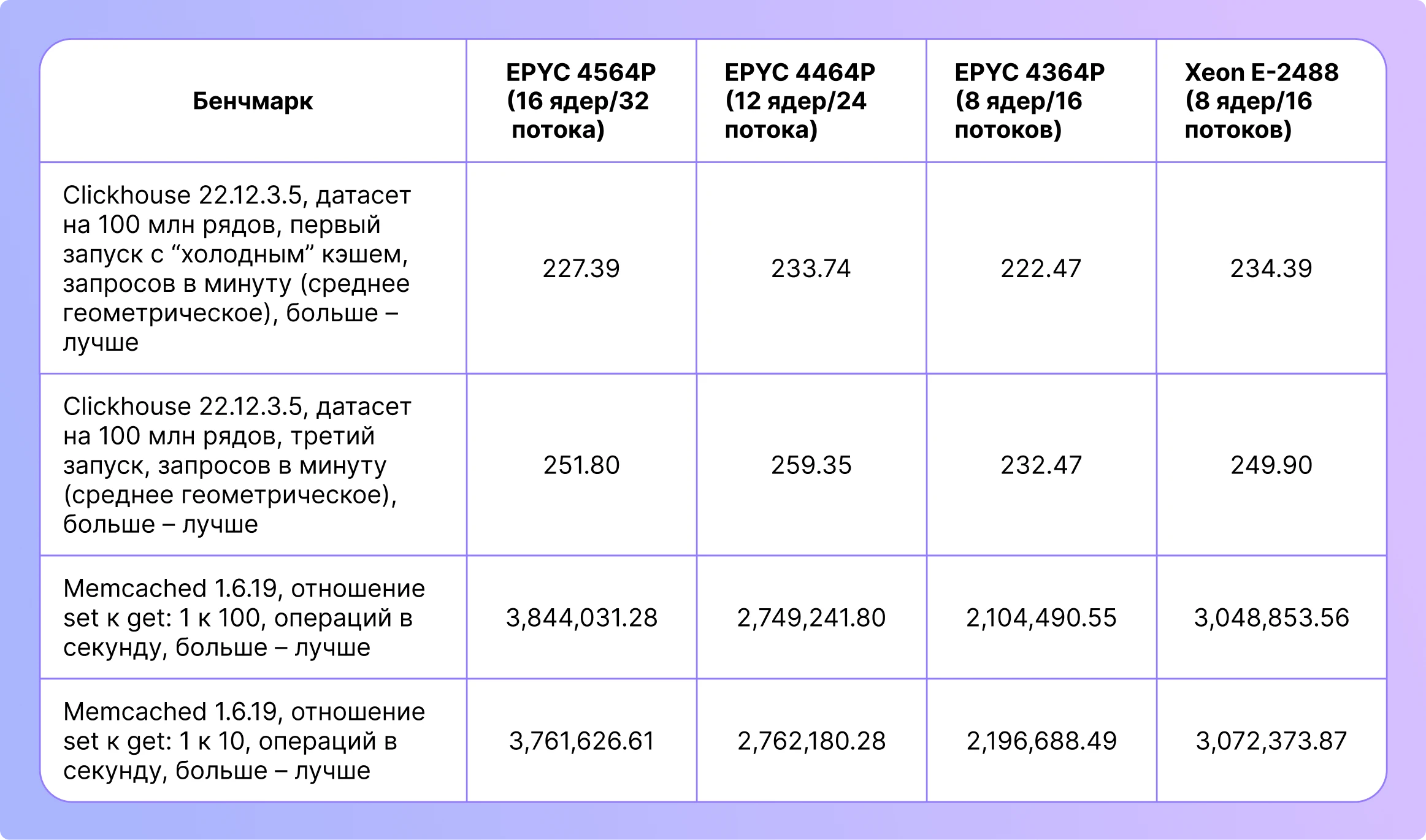 Сравнение процессора EPYC с Xeon