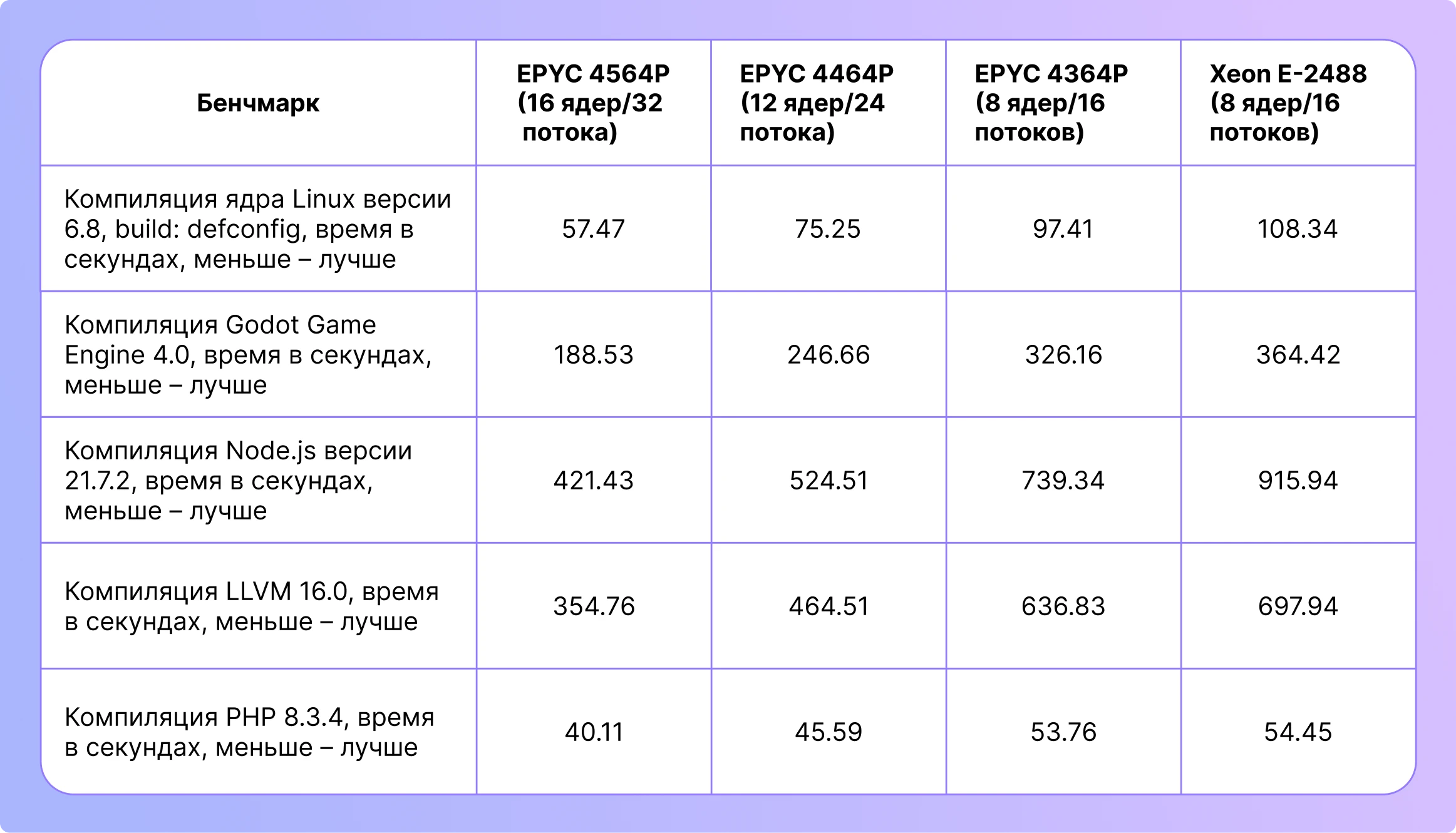 Сравнение процессора EPYC