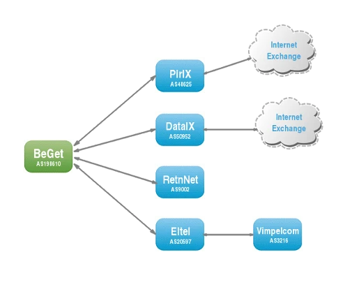 Схема Internet Exchange