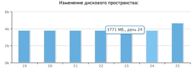 Дисковое пространство - график