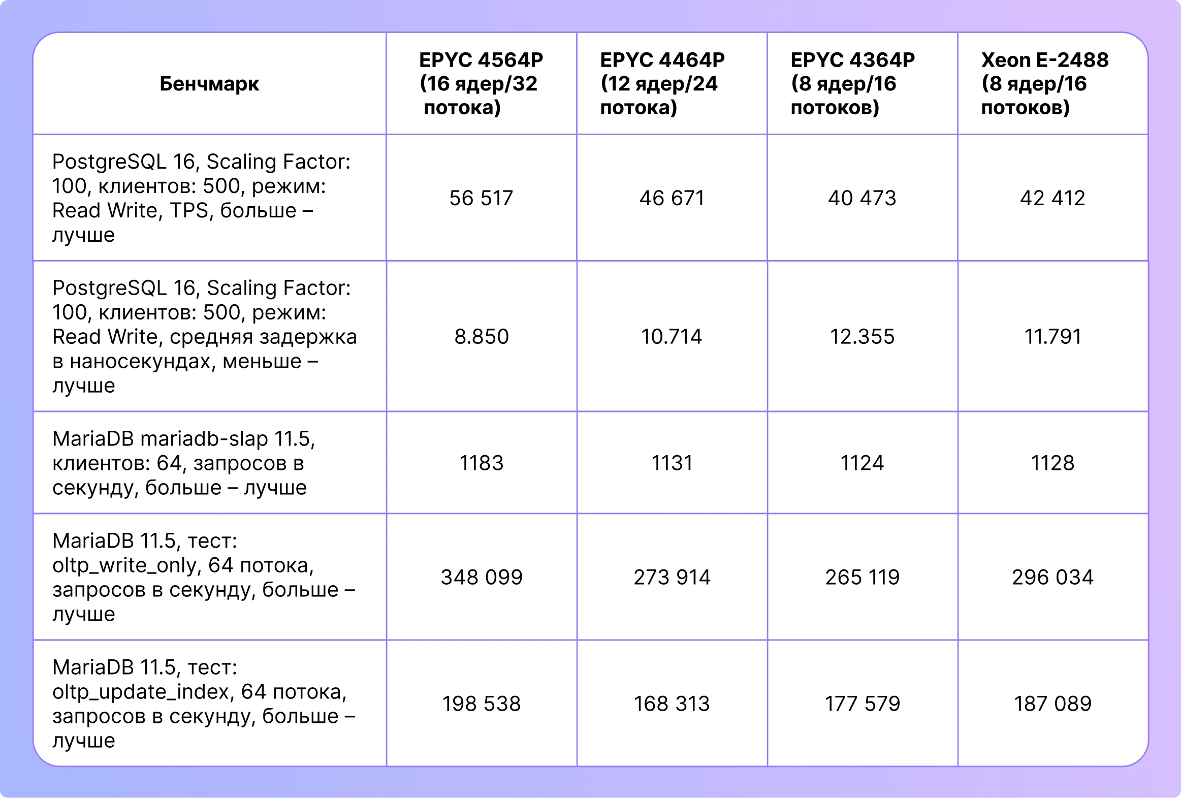 Сравнение процессора EPYC 4564P