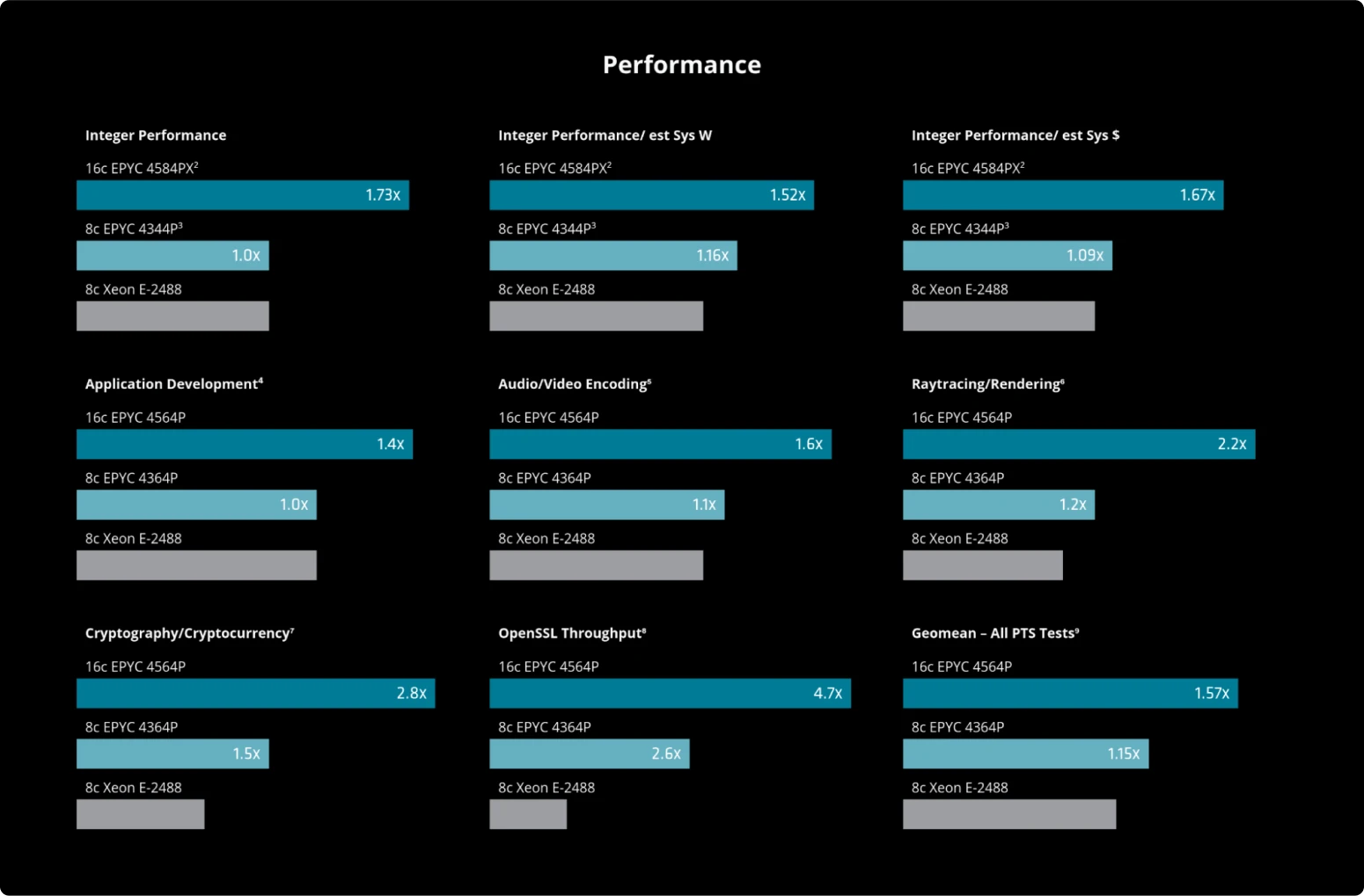Сравнение производительности процессоров 