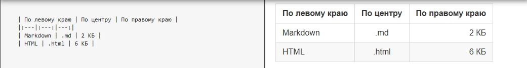 Пример отображения таблицы в Markdown