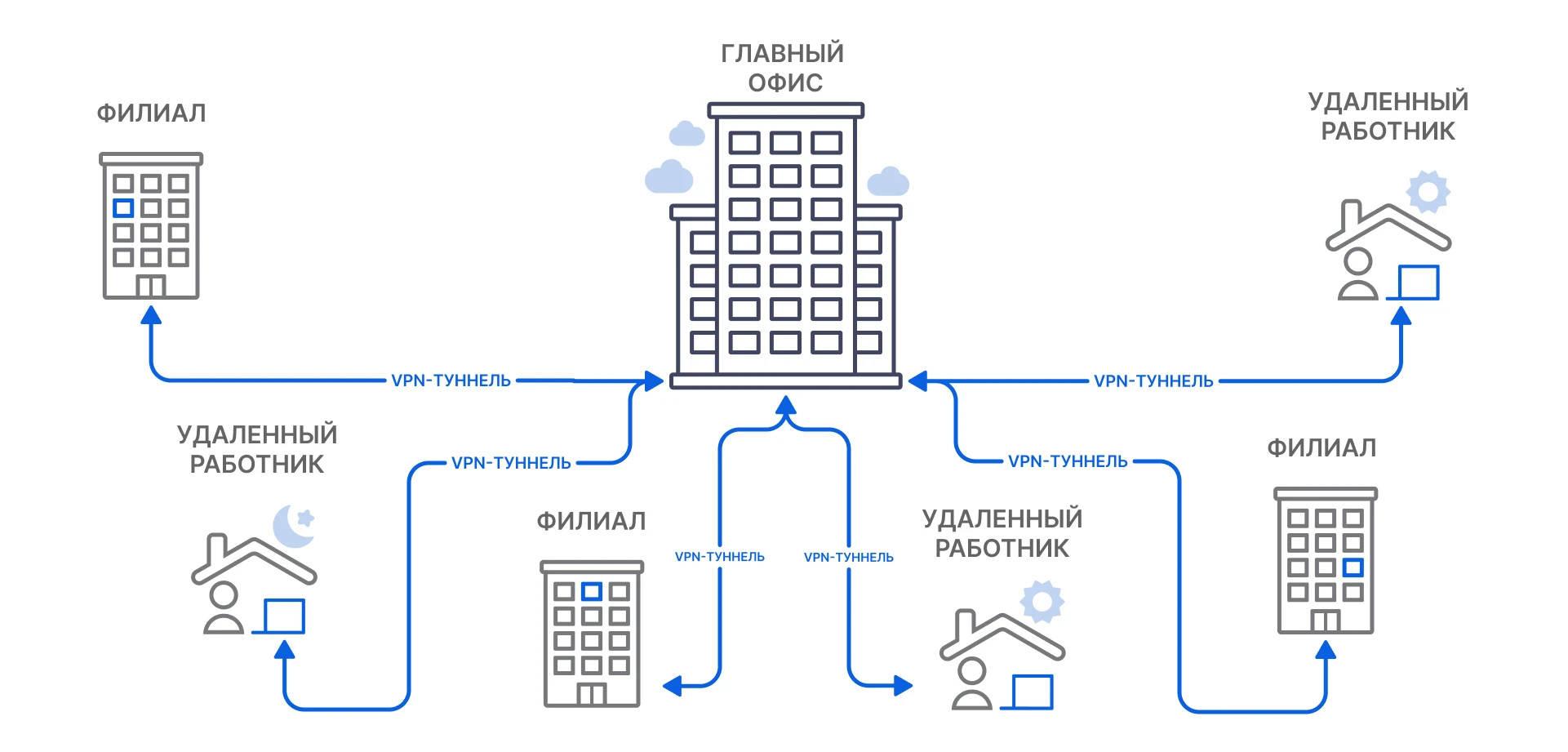 корпоративный VPN